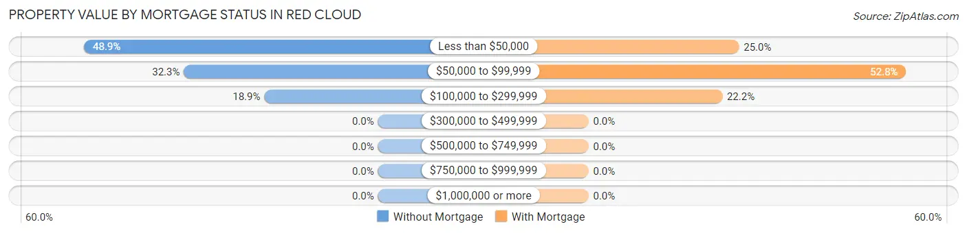 Property Value by Mortgage Status in Red Cloud