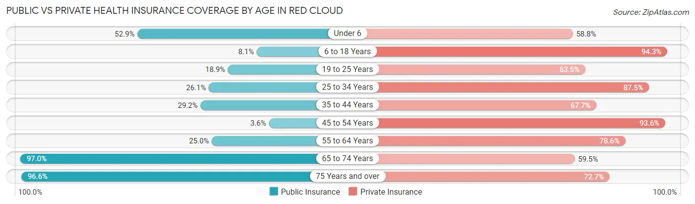 Public vs Private Health Insurance Coverage by Age in Red Cloud