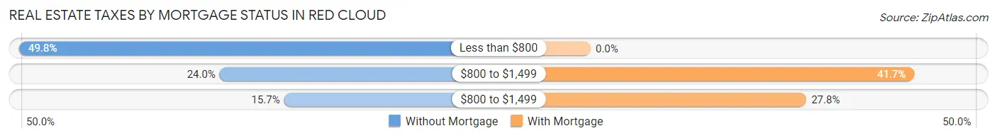 Real Estate Taxes by Mortgage Status in Red Cloud