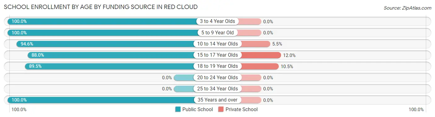 School Enrollment by Age by Funding Source in Red Cloud