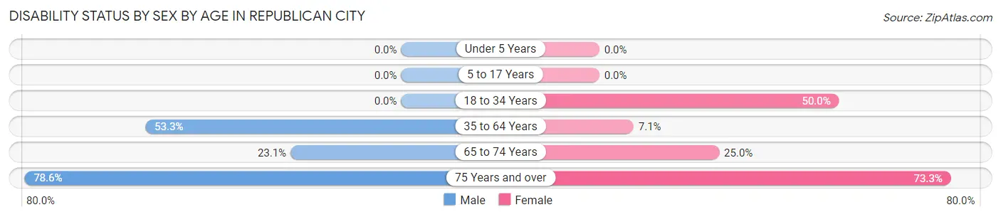 Disability Status by Sex by Age in Republican City