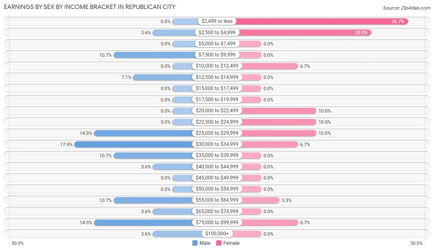 Earnings by Sex by Income Bracket in Republican City