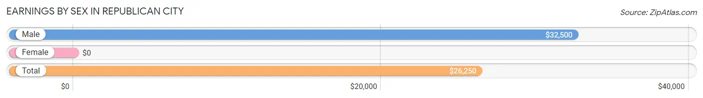 Earnings by Sex in Republican City