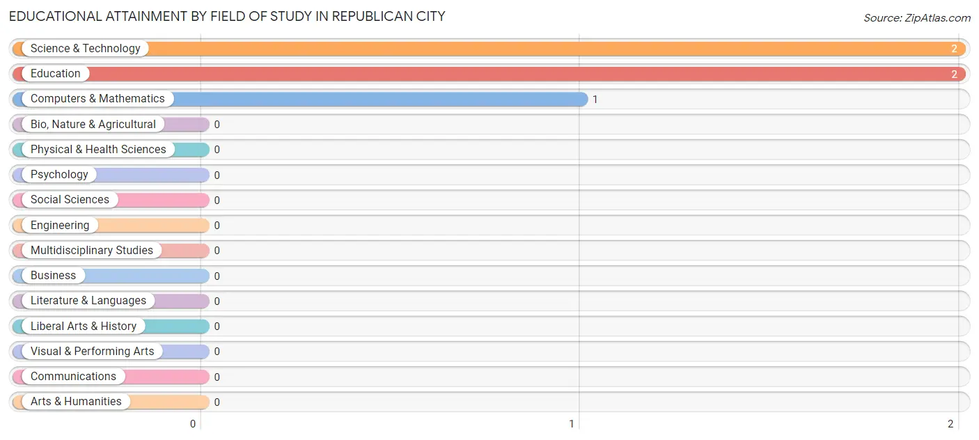 Educational Attainment by Field of Study in Republican City