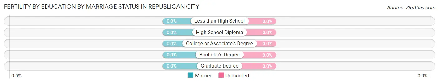 Female Fertility by Education by Marriage Status in Republican City