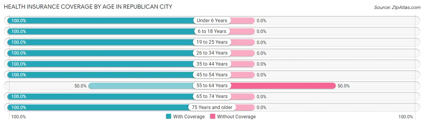 Health Insurance Coverage by Age in Republican City