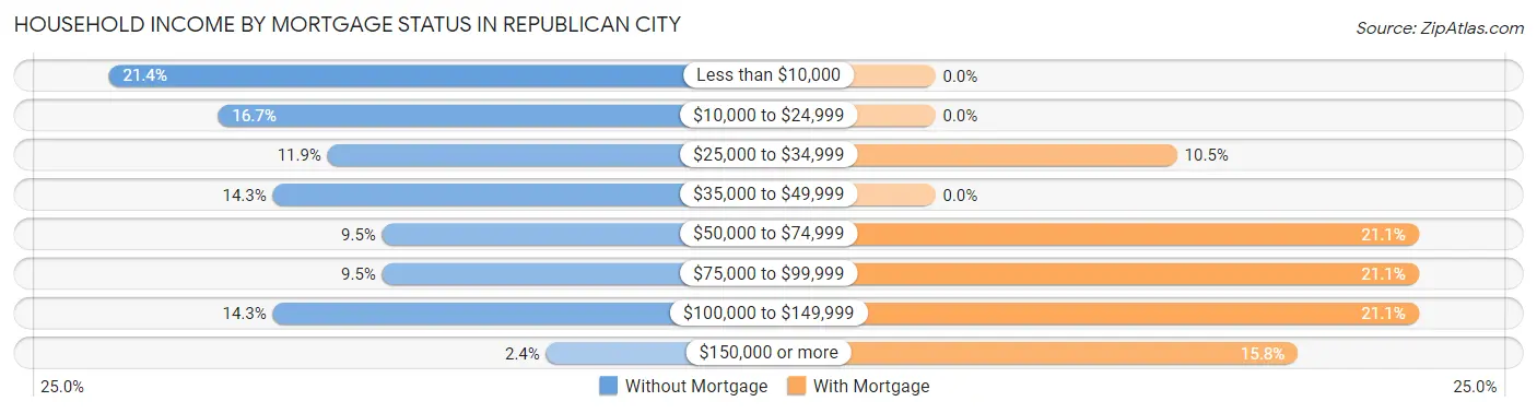Household Income by Mortgage Status in Republican City