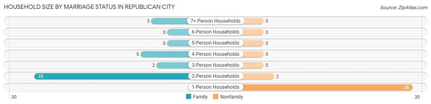 Household Size by Marriage Status in Republican City
