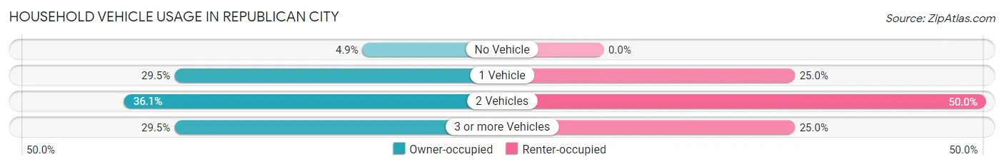 Household Vehicle Usage in Republican City
