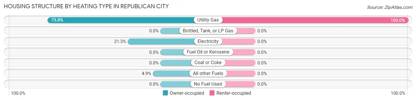 Housing Structure by Heating Type in Republican City