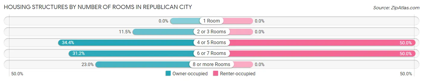 Housing Structures by Number of Rooms in Republican City