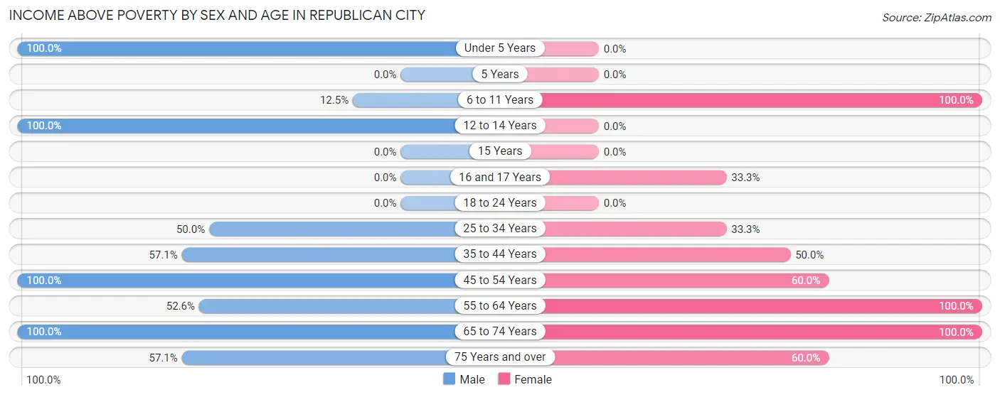 Income Above Poverty by Sex and Age in Republican City