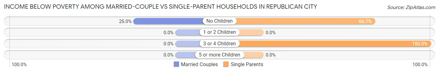 Income Below Poverty Among Married-Couple vs Single-Parent Households in Republican City
