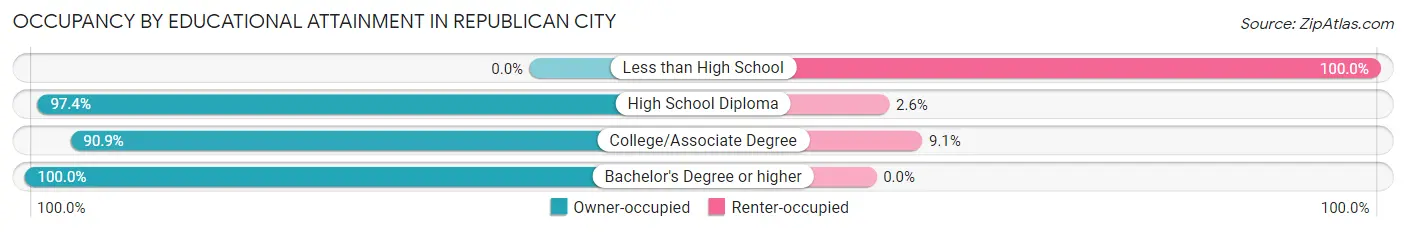 Occupancy by Educational Attainment in Republican City