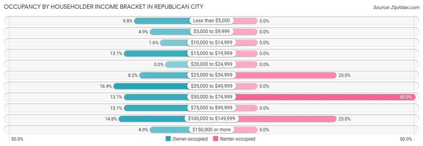Occupancy by Householder Income Bracket in Republican City
