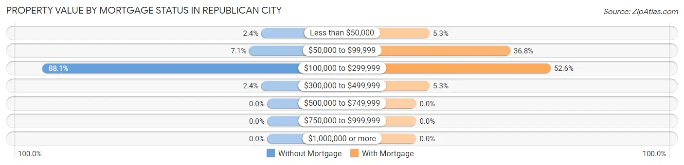 Property Value by Mortgage Status in Republican City