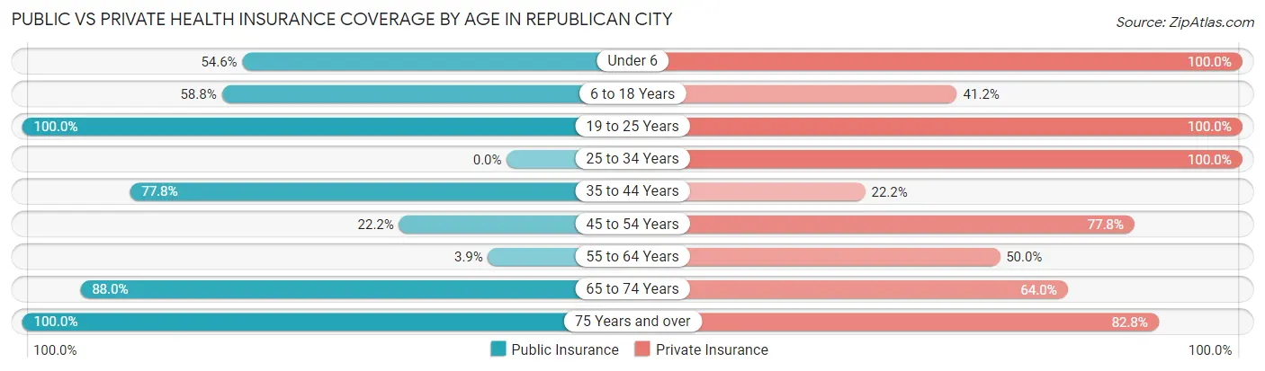 Public vs Private Health Insurance Coverage by Age in Republican City