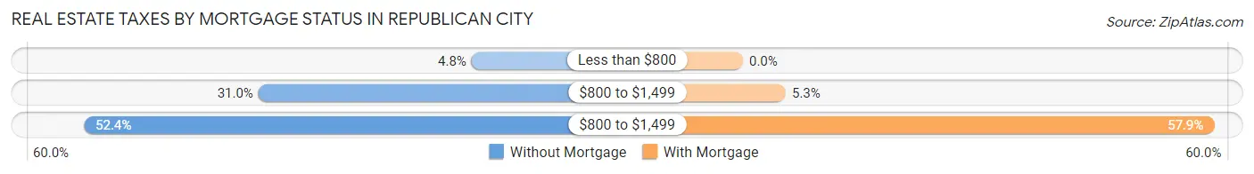 Real Estate Taxes by Mortgage Status in Republican City