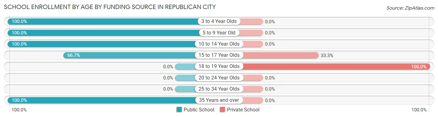 School Enrollment by Age by Funding Source in Republican City