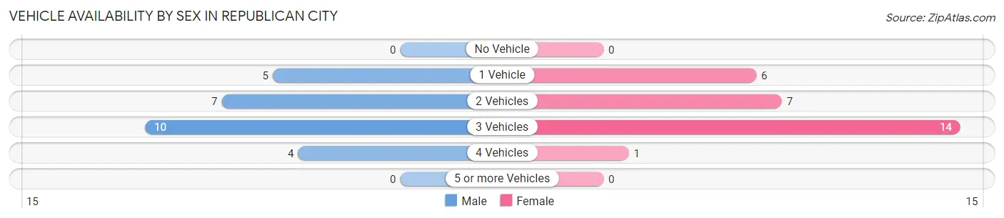 Vehicle Availability by Sex in Republican City