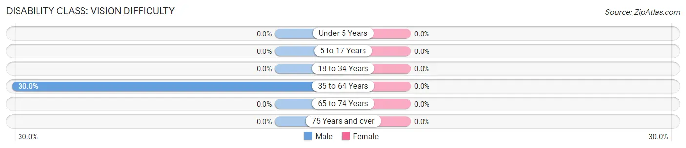 Disability in Republican City: <span>Vision Difficulty</span>