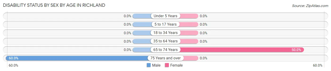 Disability Status by Sex by Age in Richland