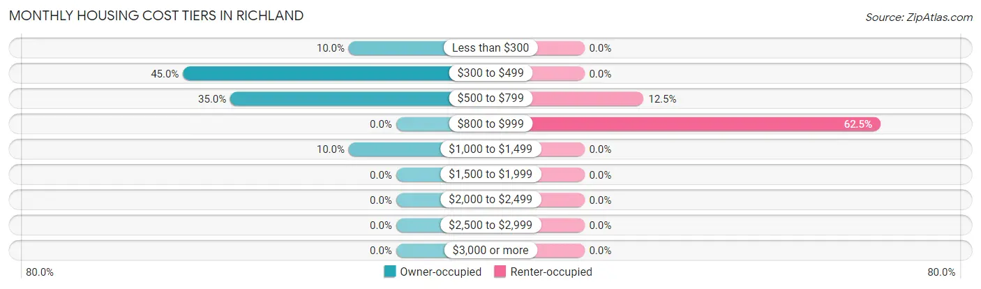 Monthly Housing Cost Tiers in Richland