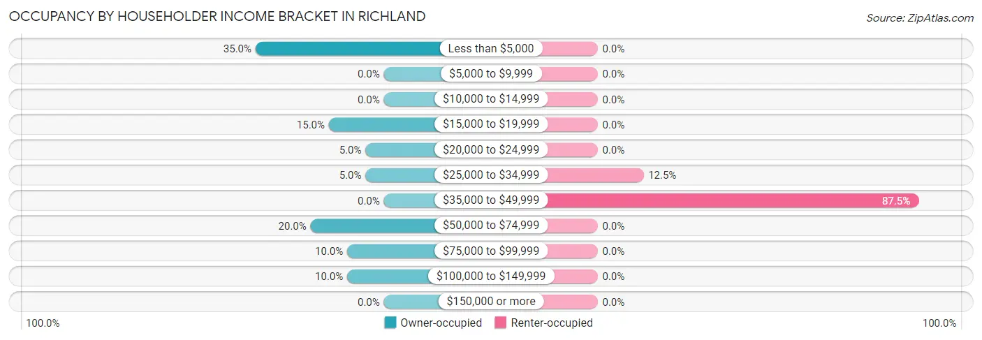 Occupancy by Householder Income Bracket in Richland