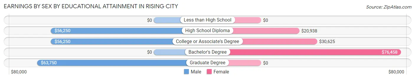 Earnings by Sex by Educational Attainment in Rising City