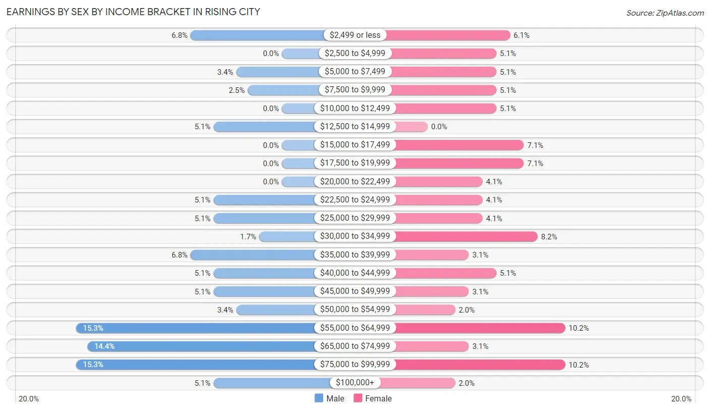 Earnings by Sex by Income Bracket in Rising City