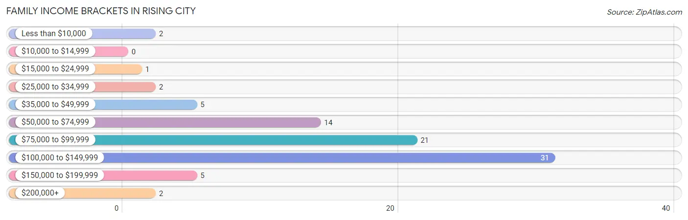 Family Income Brackets in Rising City