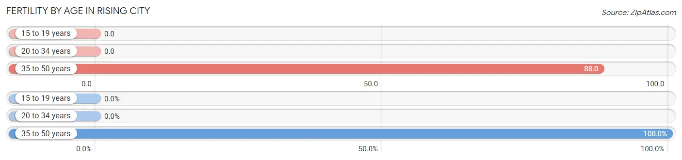 Female Fertility by Age in Rising City