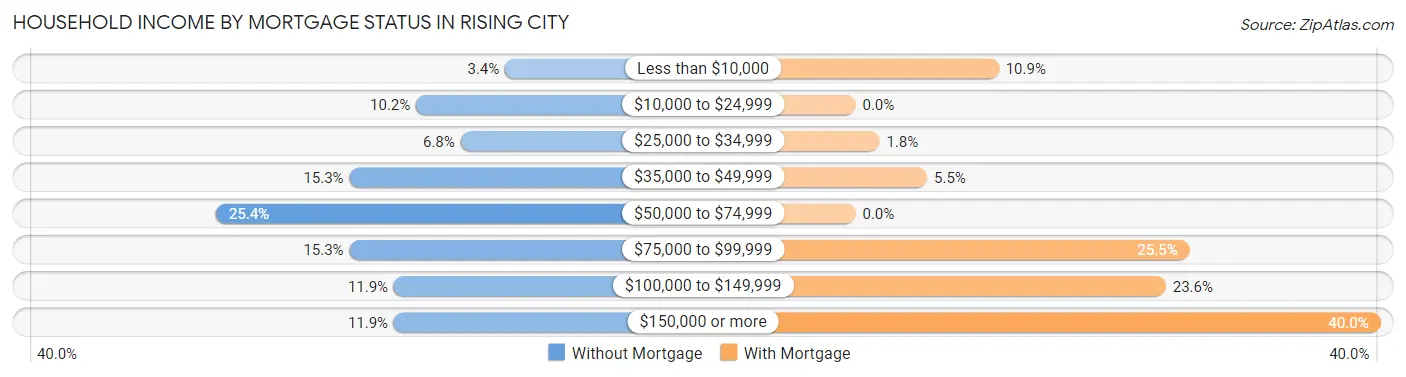 Household Income by Mortgage Status in Rising City