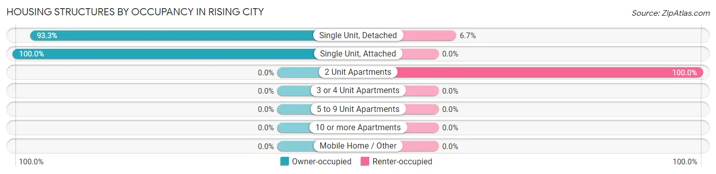 Housing Structures by Occupancy in Rising City