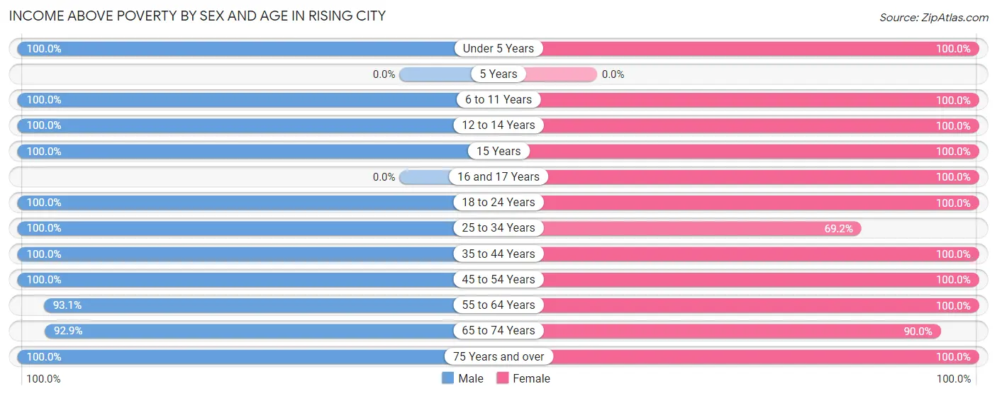 Income Above Poverty by Sex and Age in Rising City