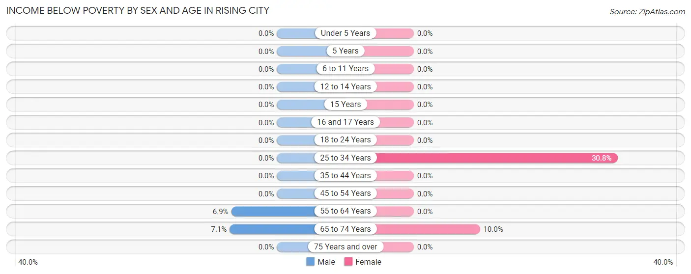 Income Below Poverty by Sex and Age in Rising City