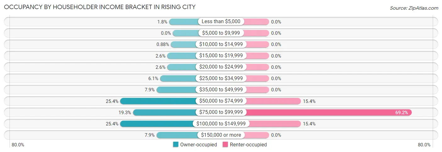 Occupancy by Householder Income Bracket in Rising City
