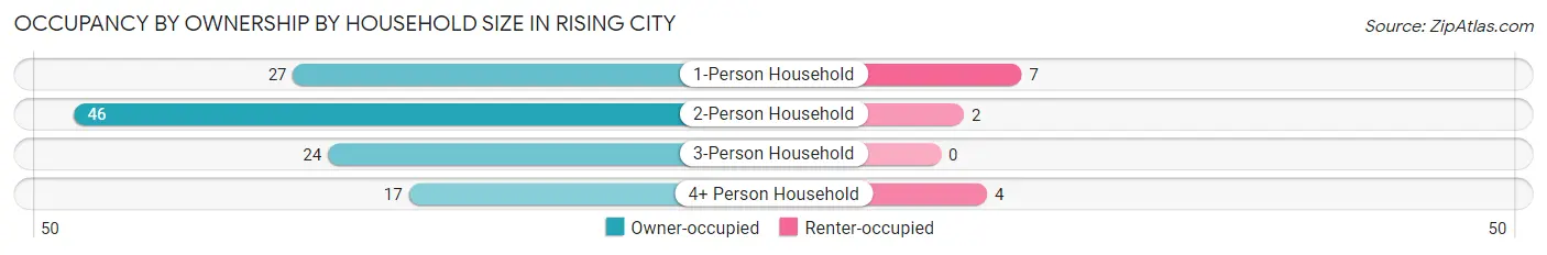 Occupancy by Ownership by Household Size in Rising City