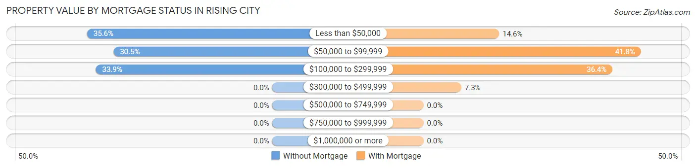 Property Value by Mortgage Status in Rising City