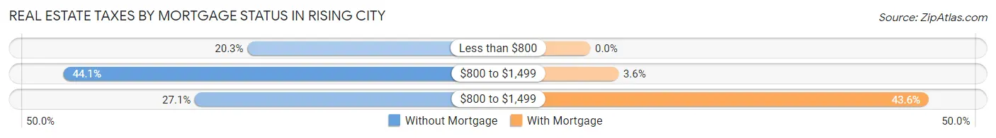 Real Estate Taxes by Mortgage Status in Rising City