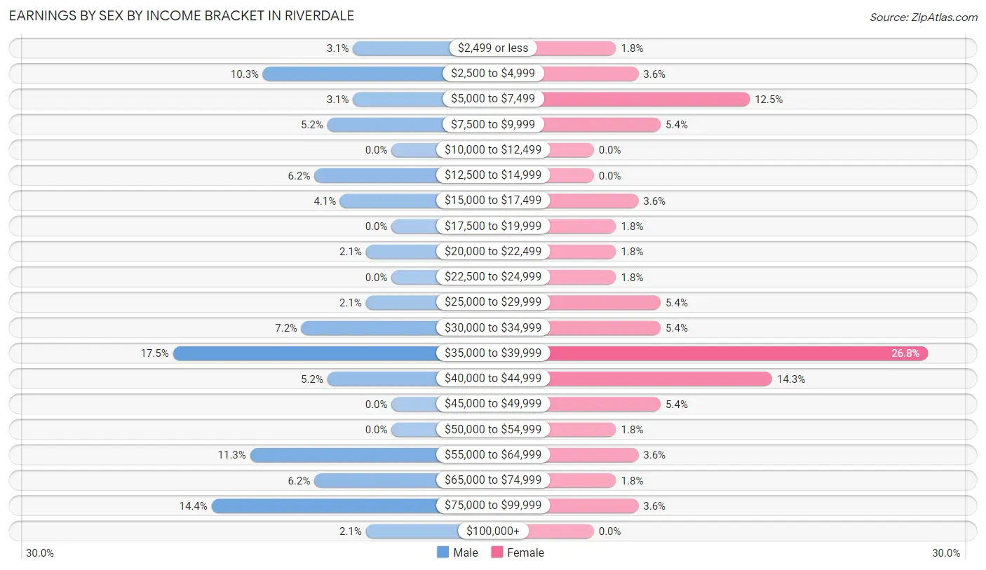 Earnings by Sex by Income Bracket in Riverdale