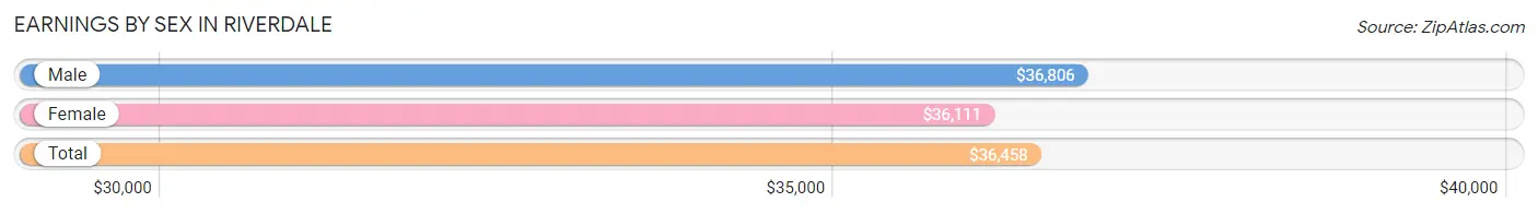 Earnings by Sex in Riverdale