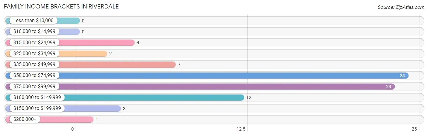 Family Income Brackets in Riverdale