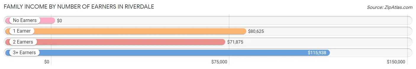 Family Income by Number of Earners in Riverdale