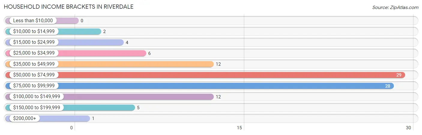 Household Income Brackets in Riverdale