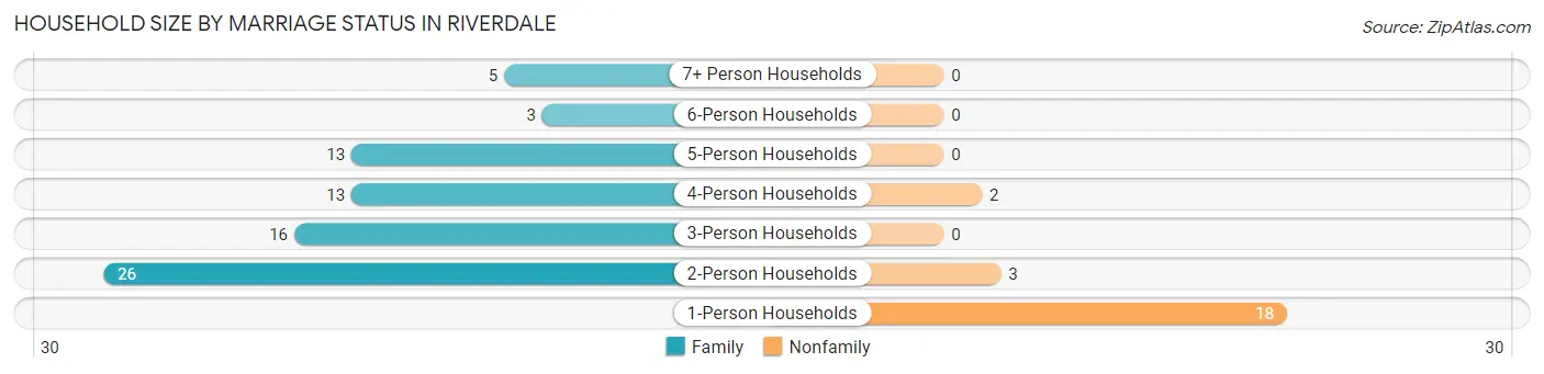 Household Size by Marriage Status in Riverdale