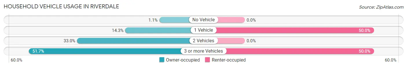 Household Vehicle Usage in Riverdale