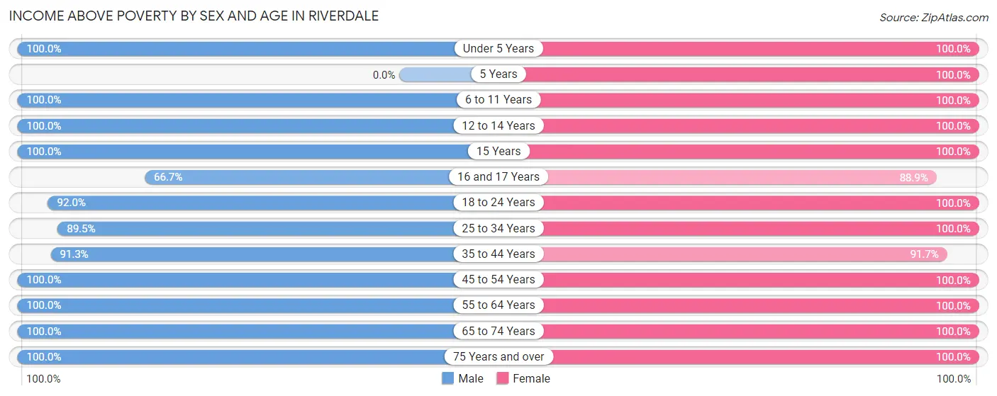 Income Above Poverty by Sex and Age in Riverdale