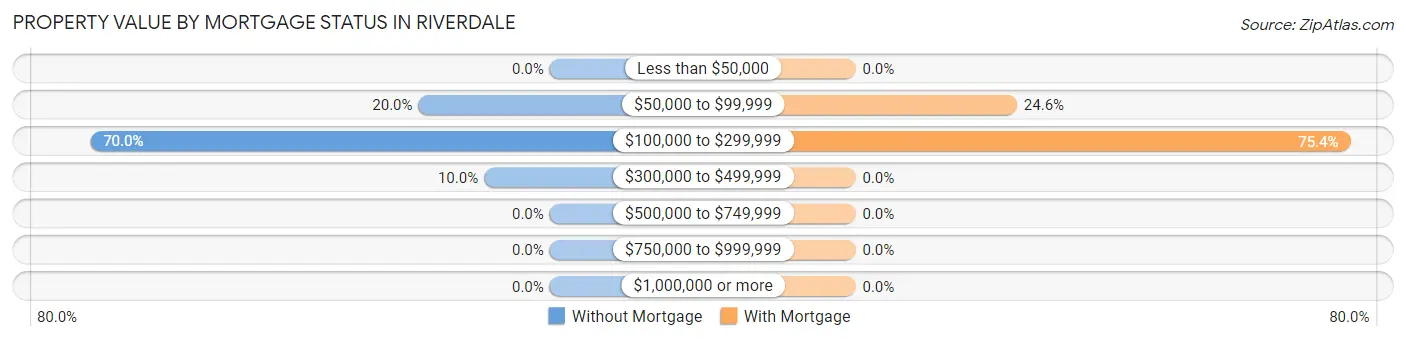 Property Value by Mortgage Status in Riverdale