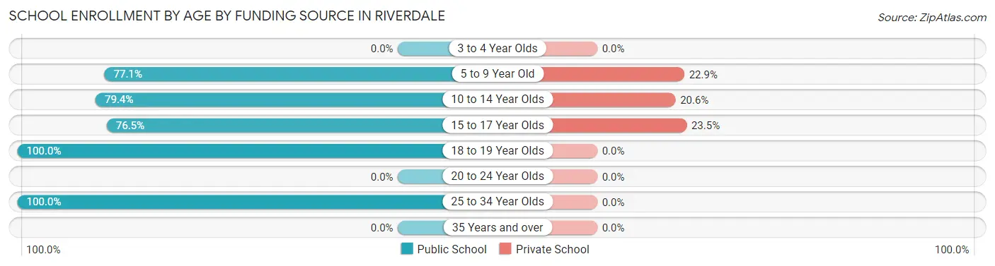 School Enrollment by Age by Funding Source in Riverdale